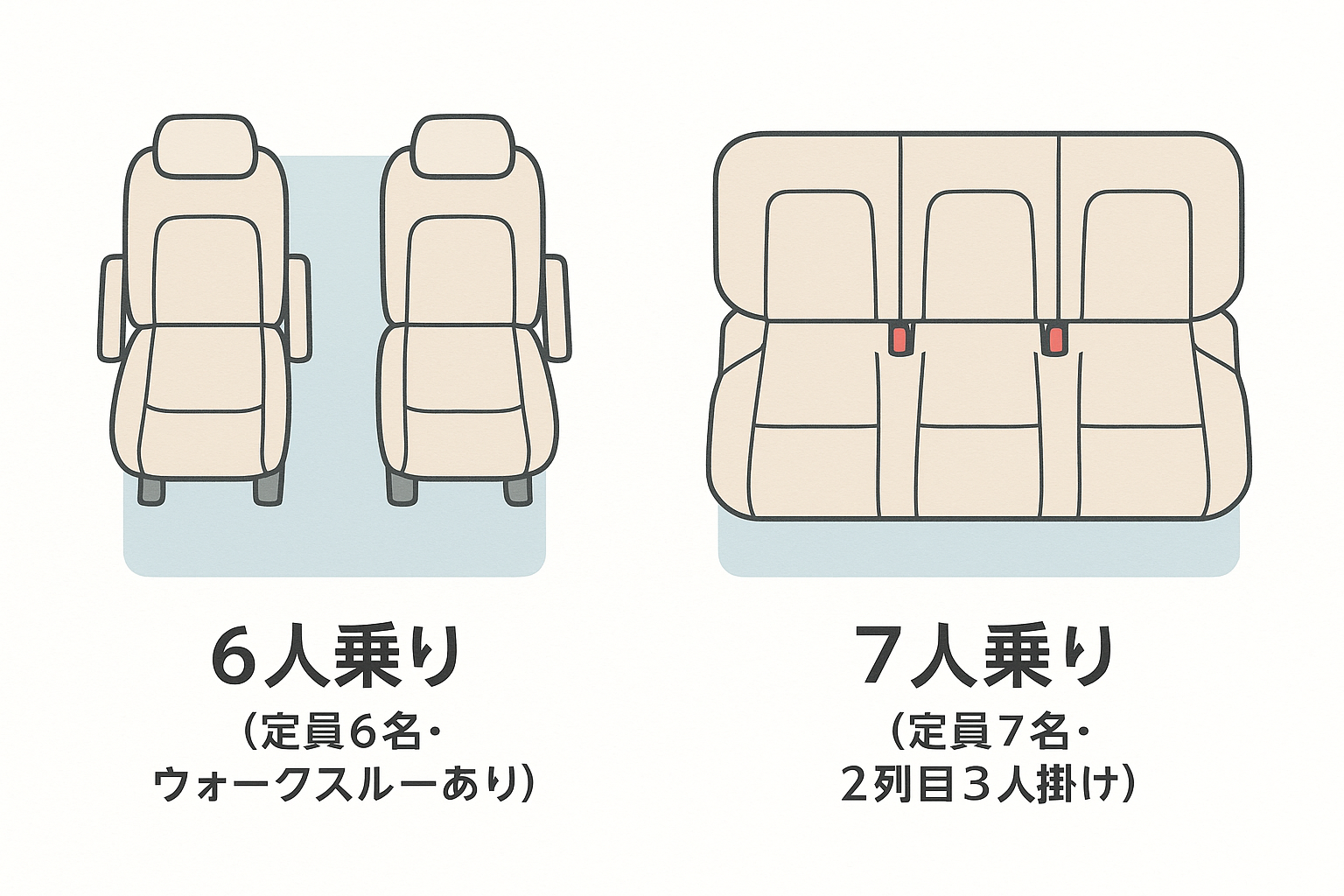 フリードの6人乗り(ウォークスルーあり)と7人乗り(2列目3人掛け)シート構成の違いを比較した図解。