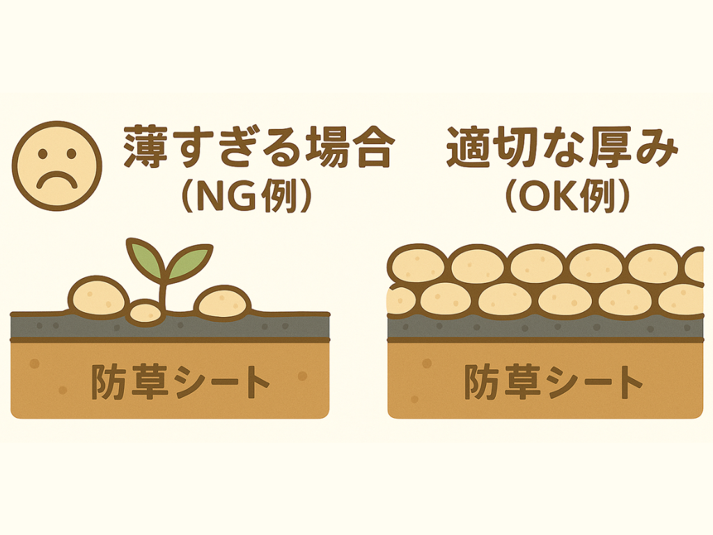 防草シートの上に敷く砂利の厚みについて、薄すぎる場合と適切な厚みの比較を示した図解。左は雑草が生えるNG例、右は十分な厚みで防草効果があるOK例を視覚的に説明。