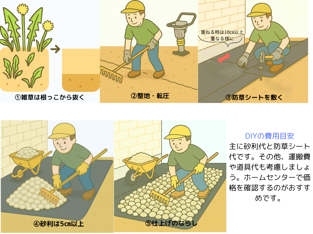 防草シートと砂利を使った庭のDIY施工手順を5ステップで説明した図解。雑草抜き、整地と転圧、防草シートの敷設、砂利を5cm以上敷く、仕上げにならす工程をイラストでわかりやすく解説。費用の目安についての補足もあり。

